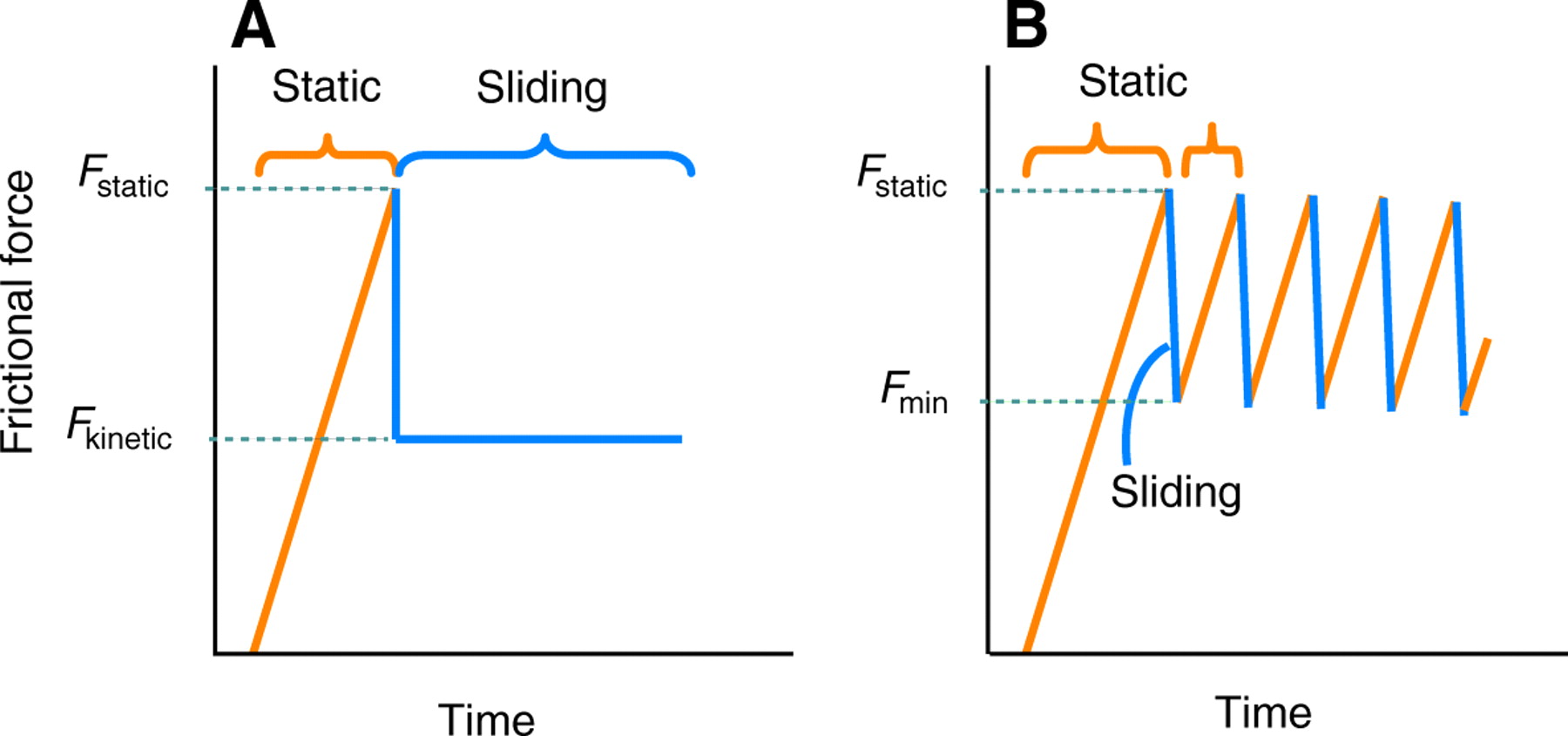 Movimiento 'stickslip' musiki